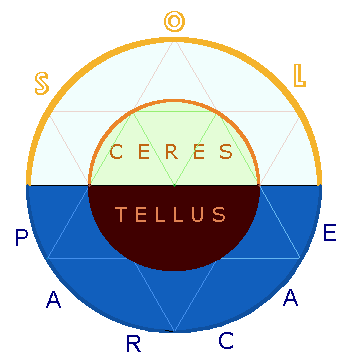 Sol, Parcae, Ceres, Tellus