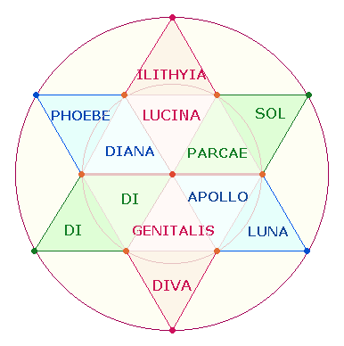 Apollo, Diana, Sol, Ilityia, Lucina, Parcae, Luna