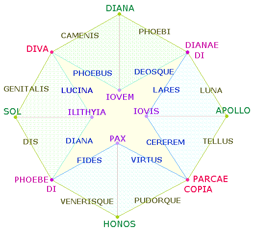 Götterreigen von 31 Bezeichnungen: Apollo, Diana, Sol, Luna, Tellus, Ceres, Lares u.a.