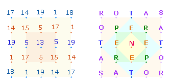 Il quadrato SATOR AREPO TENET OPERA ROTAS, provenuto da strutture numeriche, è risultato geometrico di 4 quadrati concentrici estendendosi dall'interno all'esterno