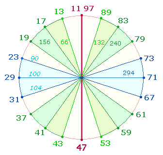 21 zweistellige Primzahlen als Zahlenrad