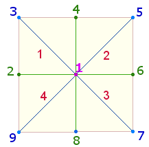 numeriertes Quadrat: 9 Punkte, 4 Quadrate