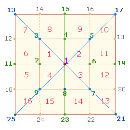 numeriertes Quadrat: 25 Punkte, 16 Quadrate