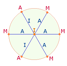 MAIA in 3 Versen der Aeneis auf drei Hexagonachsen angeordnet