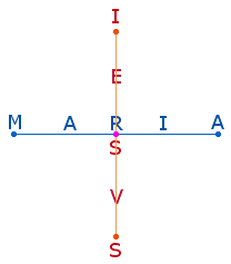 MARIA IESUS im Achsen-Kreuz