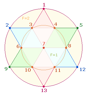 Doppelkreis mit 5+4 Durchmesserelementen = 1+2 Flcheneinheiten