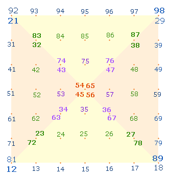 64 Komplementärzahlen auf 49 Quadratpunkten